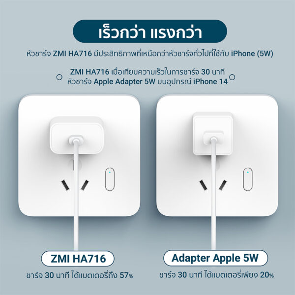 ZMI HA716 / HA716C / AL870 / AL873 / AL875 หัวชาร์จสำหรับ iPhone 20W รองรับเทคโนโลยีชาร์จด่วน PD -2Y - Image 5