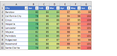 ตัวอย่าง Conditional Formatting แบบ Color Scale ใน Excel ไล่สีเขียว-เหลือง-แดงตามอุณหภูมิแต่ละเดือน