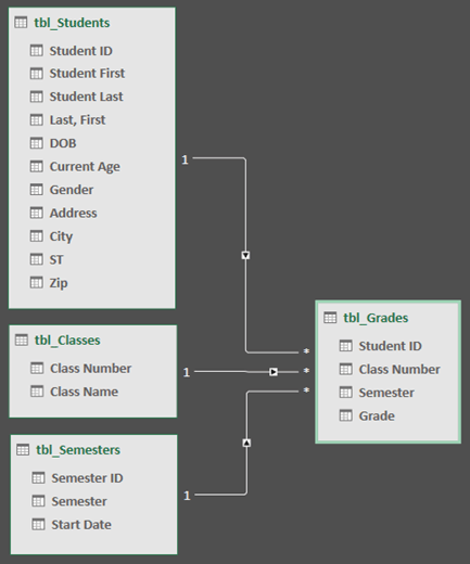 ตัวอย่างจริงของแผนภาพความสัมพันธ์ระหว่างตารางใน Data Model ของ Excel