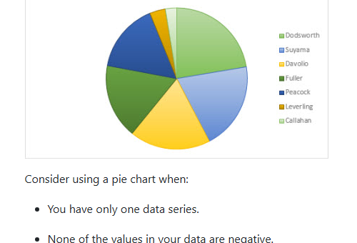 ตัวอย่างกราฟวงกลมใน Excel แสดงสัดส่วนยอดขายแยกตามพนักงาน