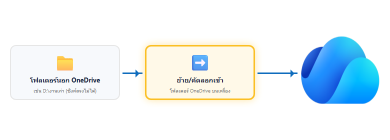แผนภาพแสดงการย้ายหรือคัดลอกโฟลเดอร์ที่อยู่นอก OneDrive เข้ามาไว้ในโฟลเดอร์ OneDrive บนเครื่อง เพื่อให้ซิงค์ขึ้นคลาวด์ได้