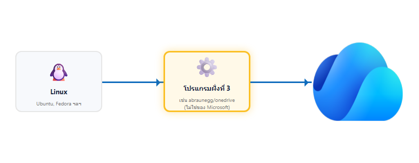 แผนภาพแสดงเครื่อง Linux เชื่อมต่อ OneDrive ผ่านโปรแกรมฝั่งที่ 3 เช่น abraunegg/onedrive เนื่องจาก Microsoft ไม่มีแอปทางการสำหรับ Linux