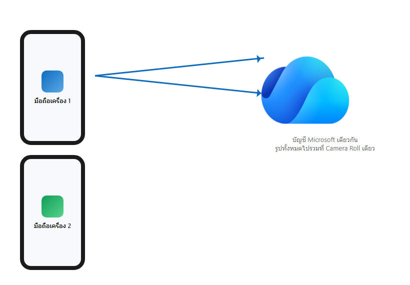 แผนภาพแสดงมือถือสองเครื่องสำรองรูปเข้าบัญชี Microsoft เดียวกัน รวมที่ Camera Roll เดียวใน OneDrive