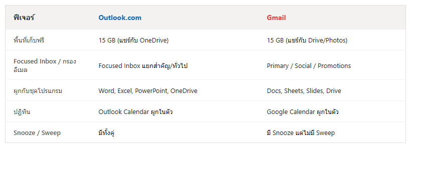 ตารางเปรียบเทียบฟีเจอร์ระหว่าง Outlook.com และ Gmail