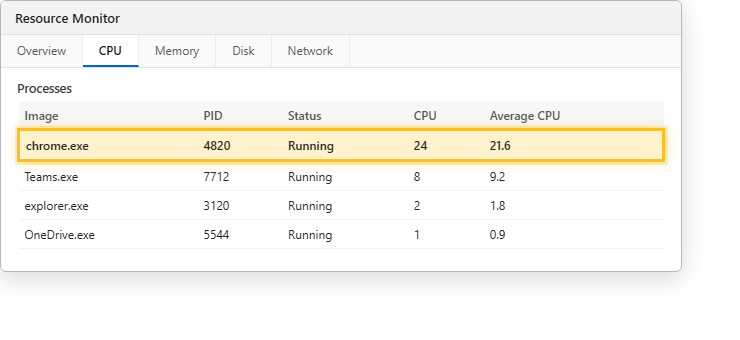 แท็บ CPU ใน Resource Monitor เรียงลำดับโปรเซสตามการใช้ CPU บน Windows 11
