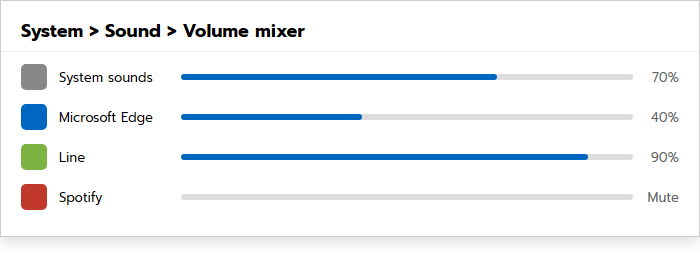 หน้า Volume mixer แสดงแถบเลื่อนเสียงแยกทีละโปรแกรมบน Windows 11