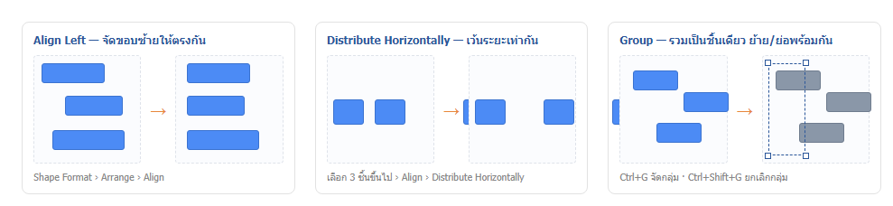 ตัวอย่าง Align Left จัดขอบซ้ายให้ตรงกัน, Distribute Horizontally เว้นระยะเท่ากัน และ Group รวมวัตถุเป็นชิ้นเดียวใน Word