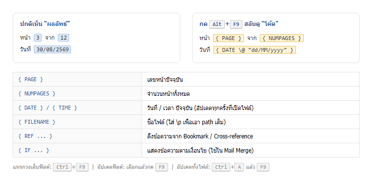 เปรียบเทียบฟิลด์ใน Word ที่แสดงผลลัพธ์ปกติ กับตอนกด Alt+F9 เพื่อดูโค้ด { PAGE } { NUMPAGES } { DATE } พร้อมตารางฟิลด์ที่ใช้บ่อย