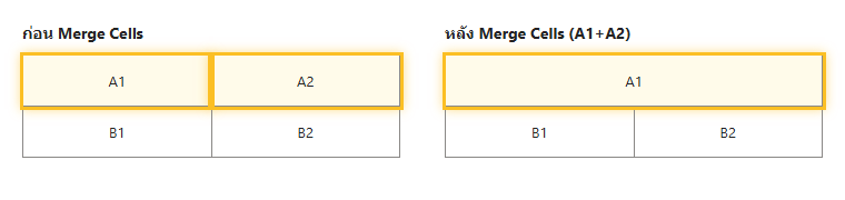 ตัวอย่างตารางก่อนและหลังใช้ Merge Cells รวมสองเซลล์เป็นเซลล์เดียว