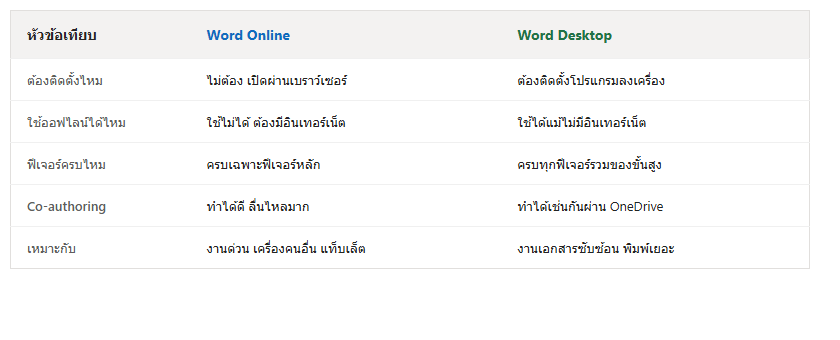 ตารางเปรียบเทียบ Word Online และ Word Desktop