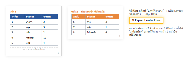 ตารางยาวใน Word ที่แถวหัวตารางถูกทำซ้ำให้อัตโนมัติเมื่อตารางข้ามไปหน้า 2 ผ่านปุ่ม Repeat Header Rows