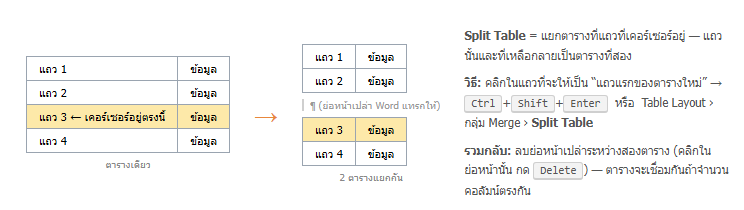 ตารางเดียวใน Word ถูกแยกที่แถว 3 กลายเป็นสองตารางโดยมีย่อหน้าเปล่าคั่นกลาง พร้อมปุ่มลัดและวิธีรวมกลับ