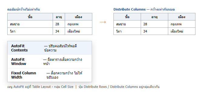 เปรียบเทียบตารางคอลัมน์ไม่เท่ากันกับหลังใช้ Distribute Columns และเมนู AutoFit ใน Word