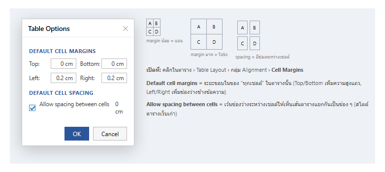 กล่อง Table Options ใน Word ตั้ง Default cell margins และ Allow spacing between cells พร้อมตัวอย่างตารางเซลล์แน่น เซลล์โปร่ง และเซลล์มีช่องว่างระหว่างกัน