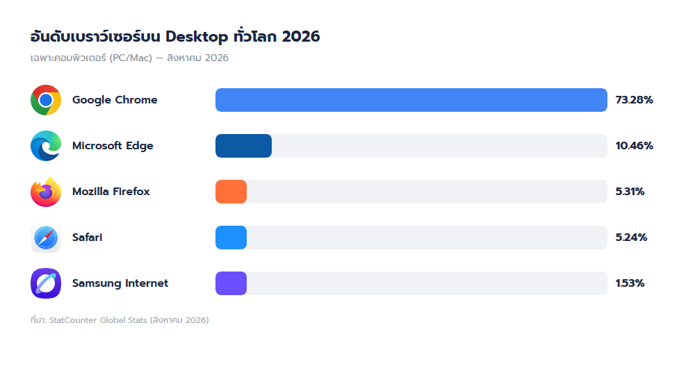 กราฟแสดงอันดับเบราว์เซอร์บน Desktop ทั่วโลกปี 2026 Chrome 73.28% Edge 10.46% Firefox 5.31% Safari 5.24% Samsung Internet 1.53%