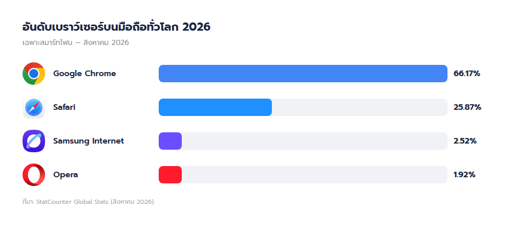 กราฟแสดงอันดับเบราว์เซอร์บนมือถือทั่วโลกปี 2026 Chrome 66.17% Safari 25.87% Samsung Internet 2.52% Opera 1.92%