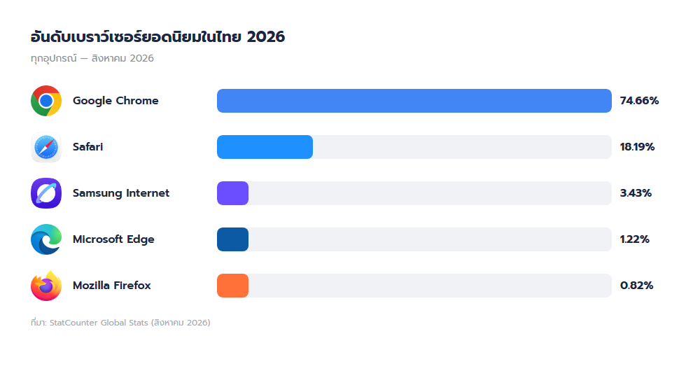 กราฟแสดงอันดับเบราว์เซอร์ยอดนิยมในประเทศไทยปี 2026 Chrome 74.66% Safari 18.19% Samsung Internet 3.43% Edge 1.22% Firefox 0.82%