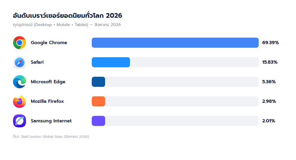 กราฟแสดงอันดับเบราว์เซอร์ยอดนิยมทั่วโลกปี 2026 Chrome 69.39% Safari 15.83% Edge 5.36% Firefox 2.98% Samsung Internet 2.01%
