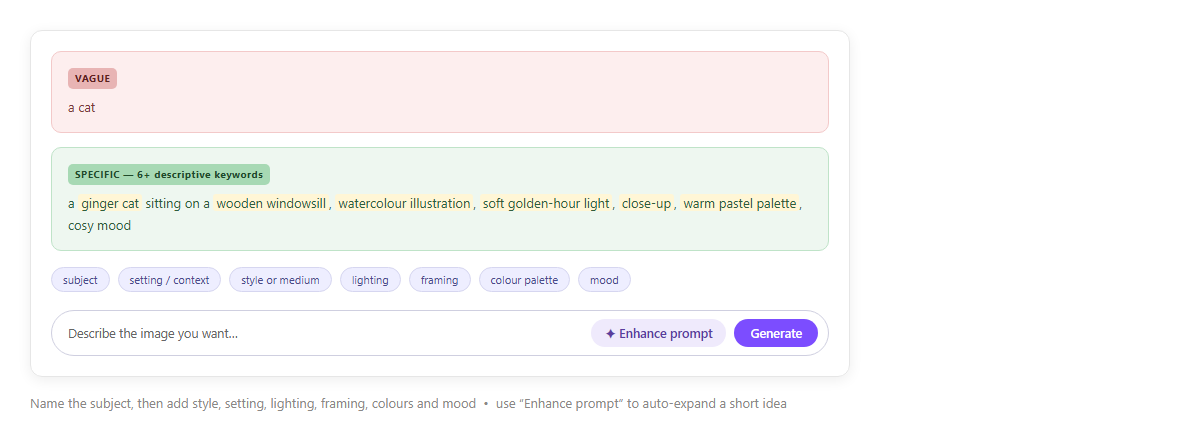 เทียบ prompt สั้นๆ ว่า a cat กับ prompt ที่ใส่ประธาน ฉาก สไตล์ แสง มุม โทนสี และอารมณ์ครบ พร้อมปุ่ม Enhance prompt
