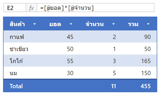 ตาราง Excel ที่ผ่าน Format as Table หัวสีน้ำเงินมีปุ่มกรอง แถวสีสลับ แถว Total และแถบสูตรแสดง structured reference [@ยอด]*[@จำนวน]