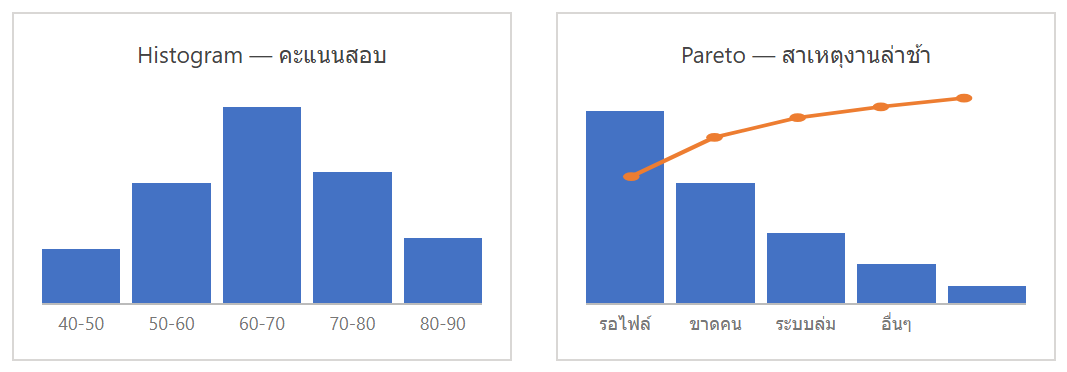 กราฟ Histogram แสดงการกระจายคะแนนสอบ และกราฟ Pareto แสดงสาเหตุงานล่าช้าเรียงจากมากไปน้อยพร้อมเส้นสะสม