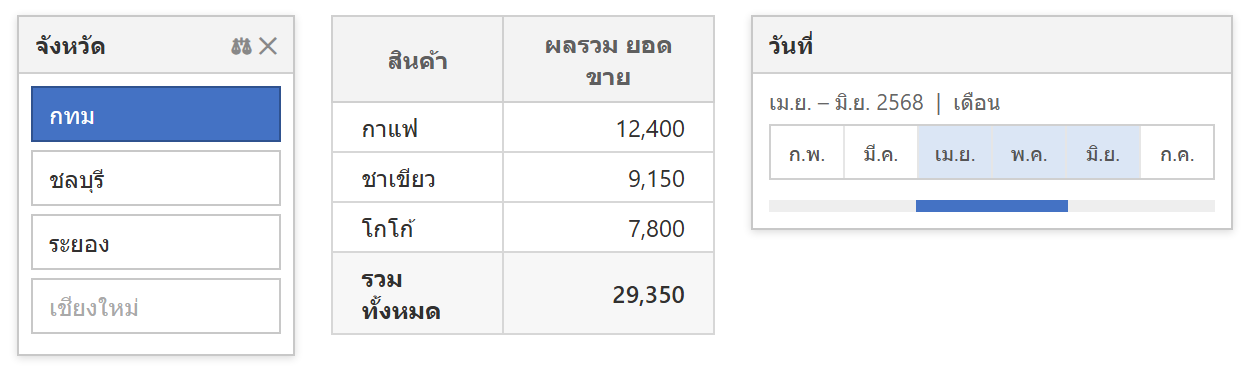 PivotTable ใน Excel พร้อม Slicer ปุ่มจังหวัดเลือก กทม และ Timeline แถบเลื่อนเดือน เม.ย. ถึง มิ.ย. 2568
