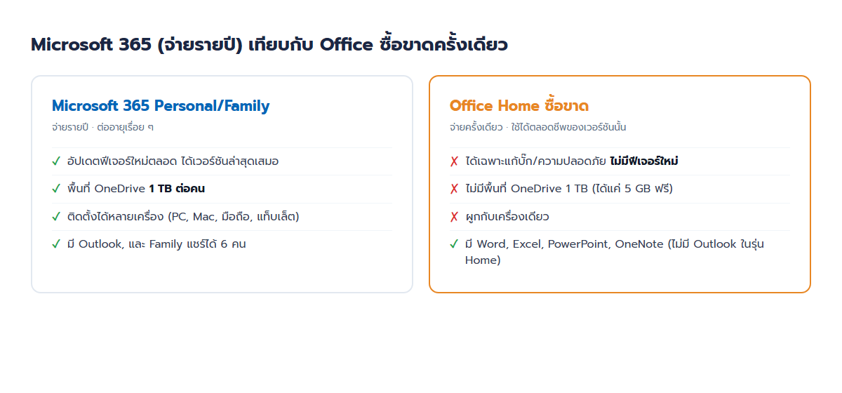 ตารางเทียบ Microsoft 365 รายปีกับ Office ซื้อขาดครั้งเดียว