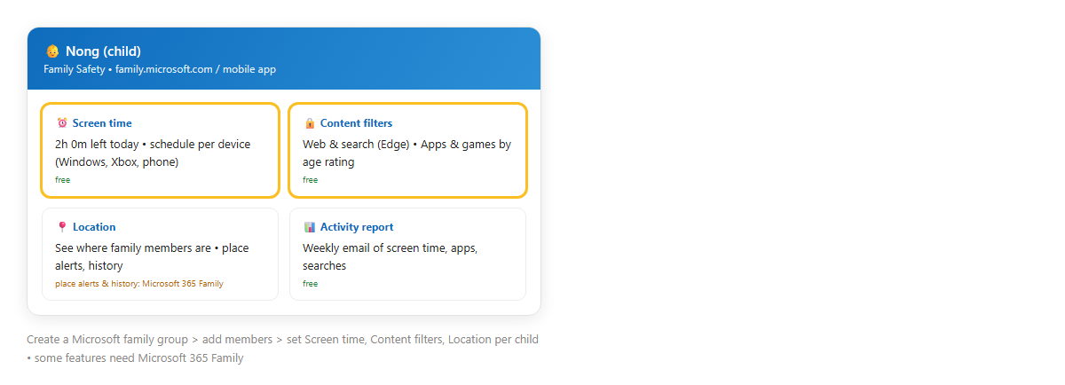 หน้าจอ Family Safety ของบัญชีเด็ก มีการ์ด Screen time, Content filters, Location และ Activity report