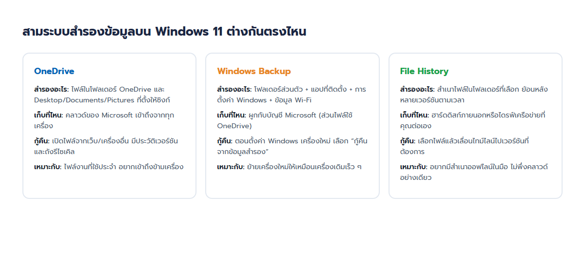 ตารางเทียบ OneDrive, Windows Backup และ File History