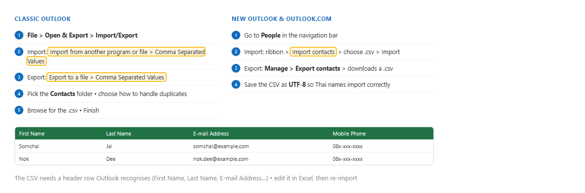 ขั้นตอนนำเข้า/ส่งออกรายชื่อ CSV ใน Classic Outlook ผ่าน Import/Export และใน New Outlook ผ่าน People > Import contacts กับตัวอย่างหัวคอลัมน์ CSV” /></p>
<p><em>ภาพจำลอง: เส้นทางนำเข้า/ส่งออก CSV ทั้งสองเวอร์ชัน และหน้าตาไฟล์ที่ Outlook อ่านได้</em></p>
<h2>หน้าตาไฟล์ CSV ที่ Outlook อ่านได้</h2>
<div class=