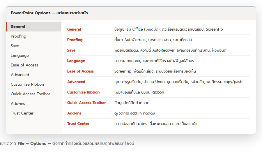 หน้าต่าง PowerPoint Options แสดงรายชื่อหมวดทั้งหมด General Proofing Save Language Ease of Access Advanced Customize Ribbon Quick Access Toolbar Add-ins Trust Center พร้อมคำอธิบายสั้นๆ ว่าแต่ละหมวดทำอะไร
