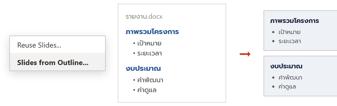 เมนู Slides from Outline ใน PowerPoint และตัวอย่างเอกสาร Word ที่มี Heading 1 กลายเป็นชื่อสไลด์ Heading 2 เป็นหัวข้อย่อย