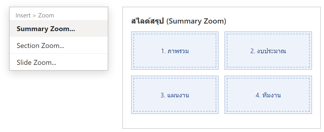 เมนู Insert Zoom ใน PowerPoint มี Summary Zoom, Section Zoom, Slide Zoom และสไลด์สรุปที่มีภาพย่อ 4 หัวข้อ