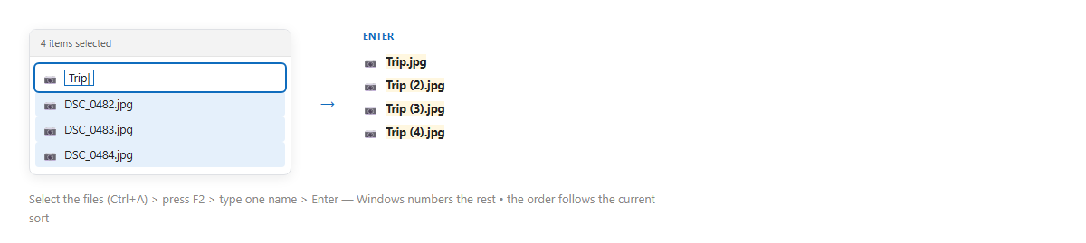 เลือกไฟล์หลายไฟล์ใน File Explorer กด F2 พิมพ์ชื่อ Trip แล้ว Enter ได้ Trip.jpg Trip (2).jpg Trip (3).jpg Trip (4).jpg