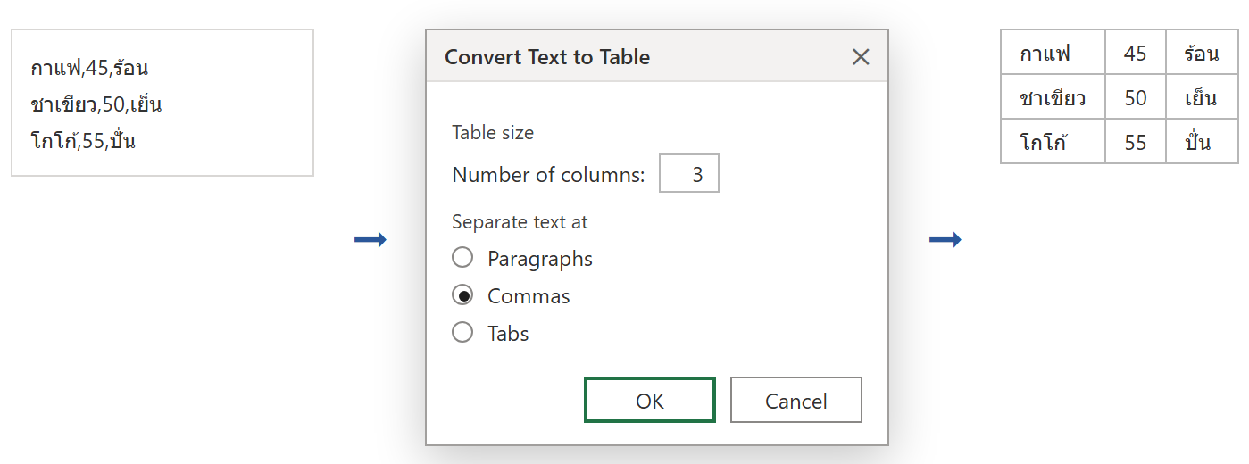 กล่อง Convert Text to Table ใน Word เลือก Separate text at เป็น Commas จำนวนคอลัมน์ 3 พร้อมภาพก่อน-หลังการแปลง