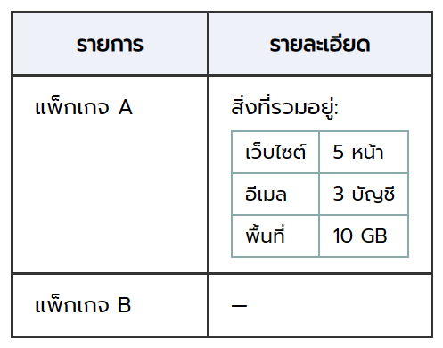 ตารางหลักของ Word ที่ในเซลล์รายละเอียดของแพ็กเกจ A มีตารางย่อยแจกแจงรายการเว็บไซต์ อีเมล พื้นที่