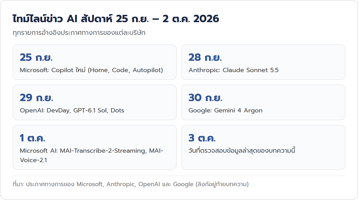 ไทม์ไลน์ข่าว AI ประจำสัปดาห์ 25 กันยายน ถึง 2 ตุลาคม 2026 จาก Microsoft Anthropic OpenAI และ Google