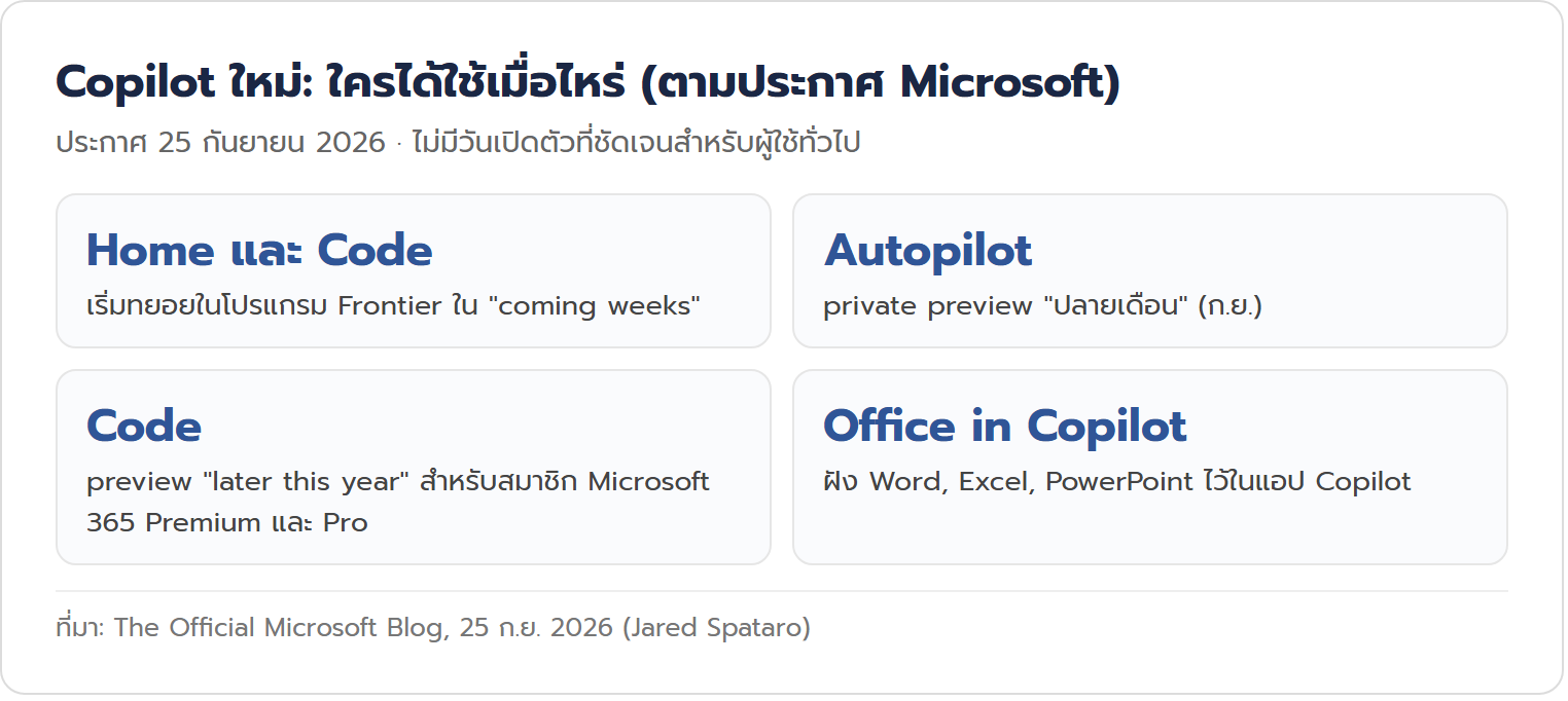 สรุปกำหนดการเปิดให้ใช้ฟีเจอร์ Copilot ใหม่ Home Code Autopilot ตามประกาศของ Microsoft 25 กันยายน 2026