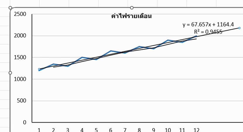 กราฟค่าไฟรายเดือนใน Excel ที่ใส่เส้นแนวโน้มแบบ Linear พร้อมสมการและค่า R-squared