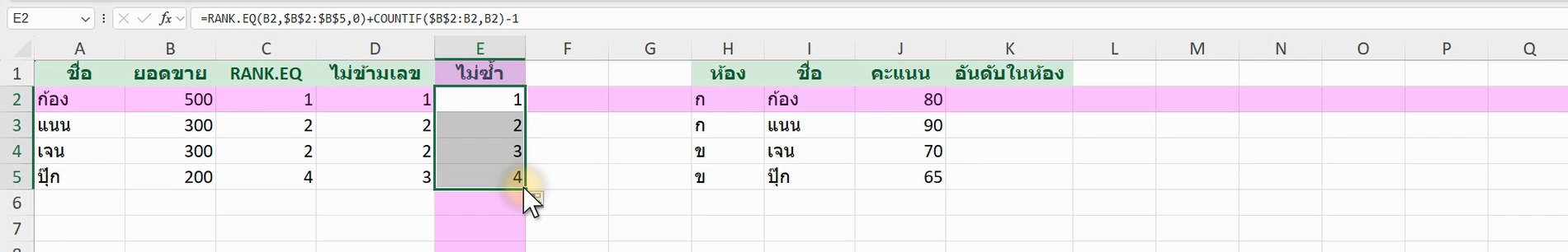 ตัวอย่างสูตร =RANK.EQ(B2,$B$2:$B$6,0) + COUNTIF($B$2:B2, B2) - 1 ใน Excel (ภาพจากหน้าจอจริง)