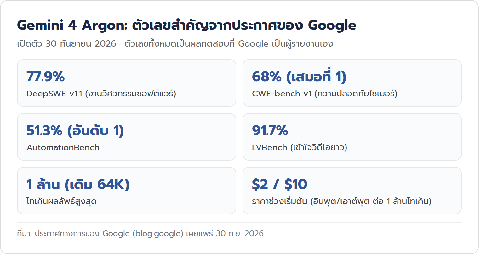 สรุปตัวเลขสำคัญของ Gemini 4 Argon จากประกาศของ Google เช่น DeepSWE 77.9 เปอร์เซ็นต์ และโทเค็นผลลัพธ์สูงสุด 1 ล้าน