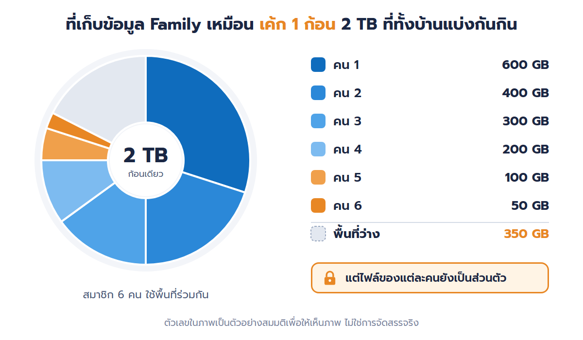 ภาพเปรียบเทียบที่เก็บข้อมูลแชร์ 2 TB ของ Microsoft 365 Family เป็นเค้กก้อนเดียวที่สมาชิก 6 คนแบ่งกันใช้ แต่ไฟล์ของแต่ละคนยังเป็นส่วนตัว