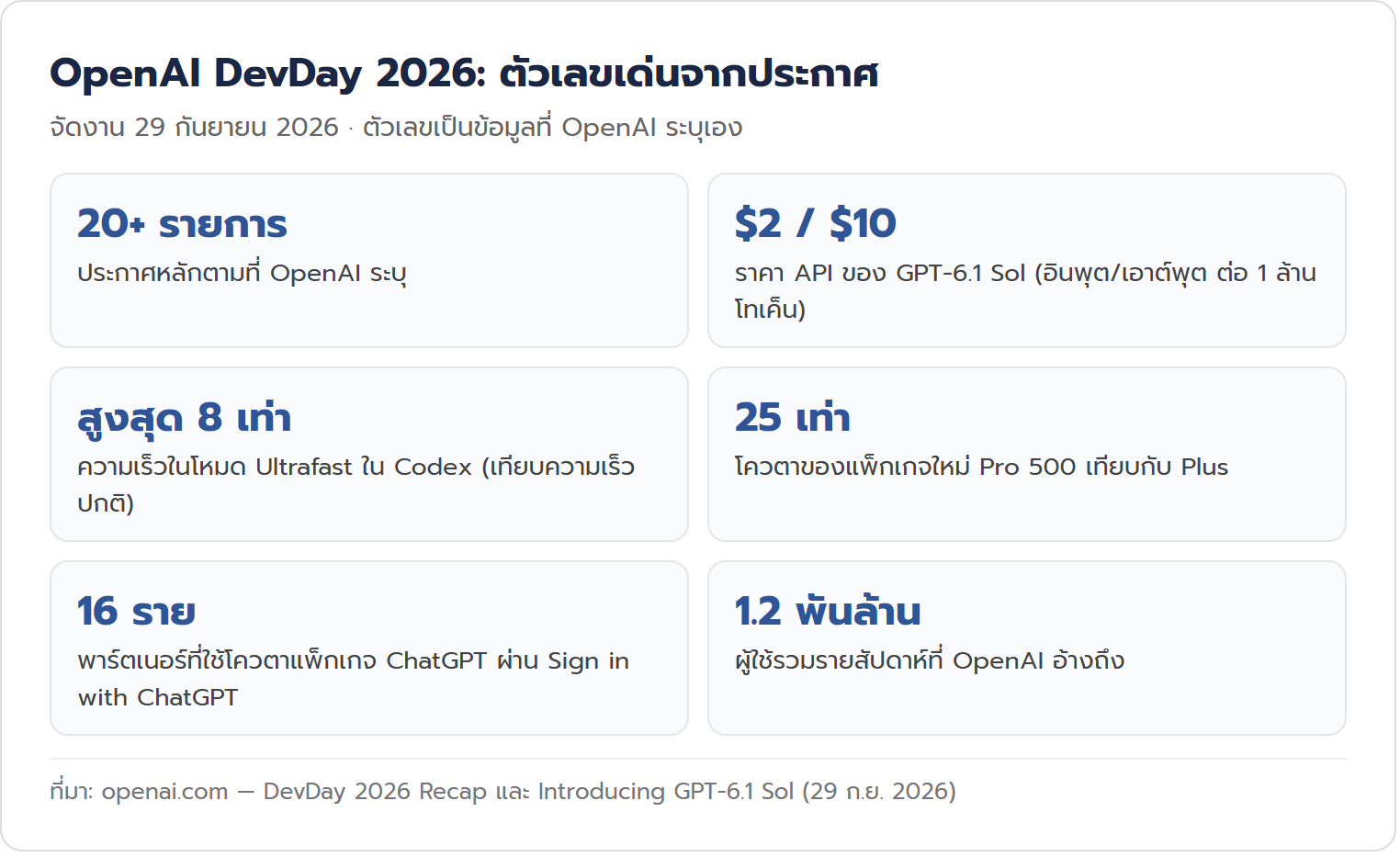 สรุปตัวเลขเด่นจากงาน OpenAI DevDay 2026 เช่น ประกาศมากกว่า 20 รายการ ราคา GPT-6.1 Sol และแพ็กเกจ Pro 500